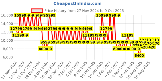 ajio.com armani exchange Quilted Essentials Regular Fit Waistcoat armani exchange Price History Graph from 27 Nov 2024 to 9 Oct 2025