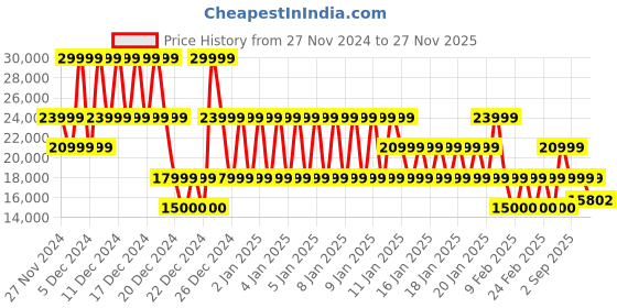 ajio.com armani exchange Quilted Logo Regular Fit Jacket armani exchange Price History Graph from 27 Nov 2024 to 27 Nov 2025