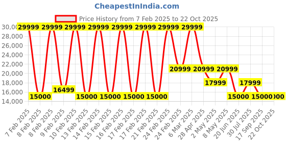 ajio.com armani exchange Quilted Logo Regular Fit Jacket armani exchange Price History Graph from 7 Feb 2025 to 21 Oct 2025