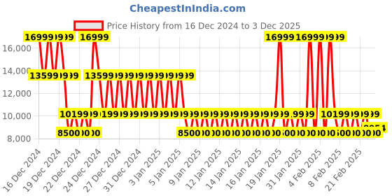 ajio.com armani exchange Quilted Logo Regular Fit Sweatshirt armani exchange Price History Graph from 16 Dec 2024 to 3 Dec 2025