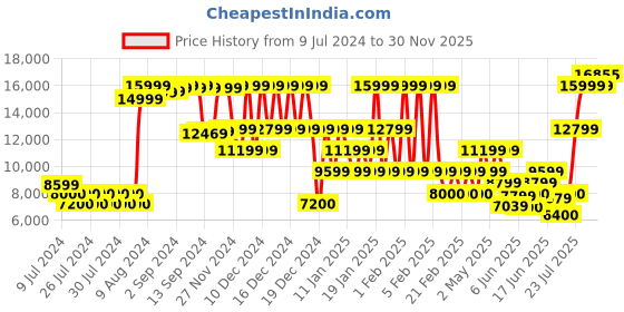 ajio.com armani exchange Quilted Zip-Front Gilet with Insert Pockets armani exchange Price History Graph from 9 Jul 2024 to 30 Nov 2025
