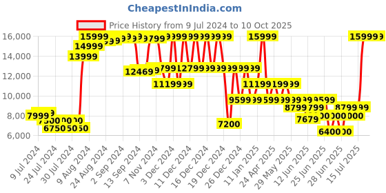 ajio.com armani exchange Quilted Zip-Front Gilet with Insert Pockets armani exchange Price History Graph from 9 Jul 2024 to 10 Oct 2025