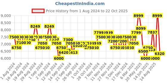 ajio.com armani exchange Raglan Sleeves Sweatshirt with Logo Patch armani exchange Price History Graph from 1 Aug 2024 to 22 Oct 2025