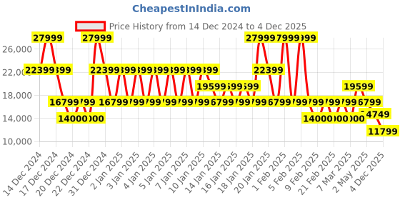 ajio.com armani exchange Regular Fit Coat armani exchange Price History Graph from 14 Dec 2024 to 2 Dec 2025