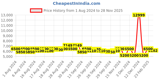 ajio.com armani exchange Regular Fit Cotton Satin Shirt armani exchange Price History Graph from 1 Aug 2024 to 28 Nov 2025