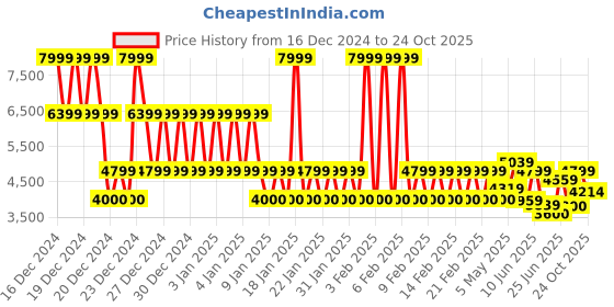 ajio.com armani exchange Regular Fit Crew-Neck Jumper armani exchange Price History Graph from 16 Dec 2024 to 24 Oct 2025