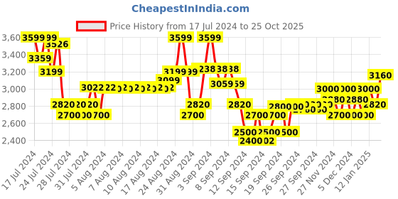 ajio.com armani exchange Regular Fit Crew-Neck T-Shirt armani exchange Price History Graph from 17 Jul 2024 to 25 Oct 2025