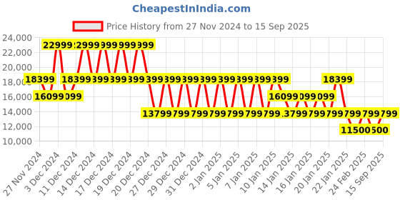 ajio.com armani exchange Regular Fit Driftwood Jacket armani exchange Price History Graph from 27 Nov 2024 to 15 Sep 2025