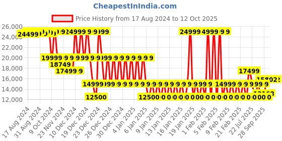 ajio.com armani exchange Regular Fit Jacket with Brand Signature armani exchange Price History Graph from 17 Aug 2024 to 12 Oct 2025