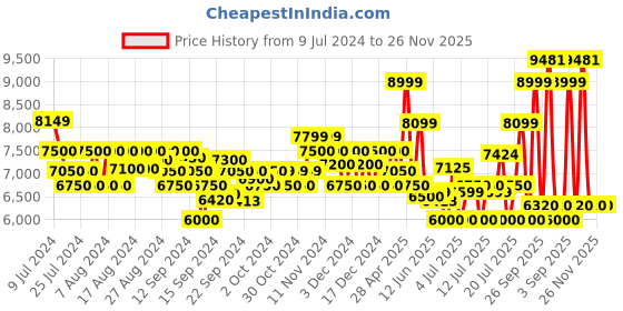 ajio.com armani exchange Regular Fit Puffer Jacket armani exchange Price History Graph from 9 Jul 2024 to 25 Nov 2025