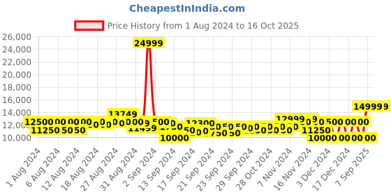 ajio.com armani exchange Regular Fit Puffer Jacket armani exchange Price History Graph from 1 Aug 2024 to 15 Oct 2025