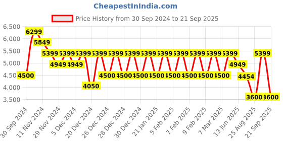 ajio.com armani exchange Regular Fit T-Shirt Dress with Studded Logo armani exchange Price History Graph from 30 Sep 2024 to 21 Sep 2025