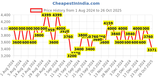 ajio.com armani exchange Regular Fit T-Shirt with Logo Print armani exchange Price History Graph from 1 Aug 2024 to 26 Oct 2025