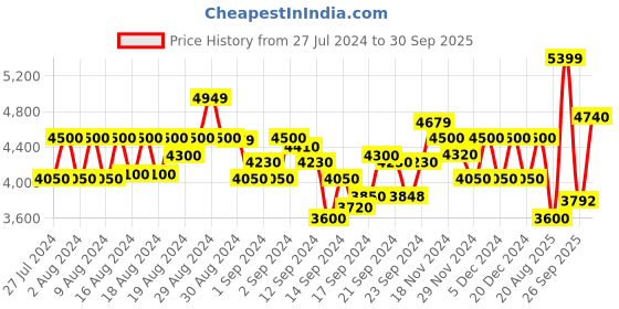 ajio.com armani exchange Regular Fit T-Shirt with Shiny Logo Print armani exchange Price History Graph from 27 Jul 2024 to 30 Sep 2025