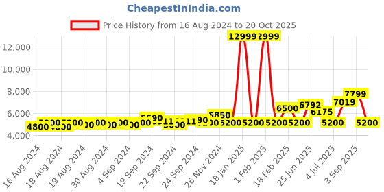 ajio.com armani exchange Regular Fit Trousers with Insert Pockets armani exchange Price History Graph from 16 Aug 2024 to 20 Oct 2025