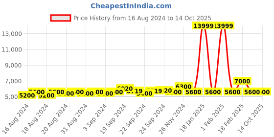 ajio.com armani exchange Relaxed Fit Side Printed Pants with Elasticated Waistband armani exchange Price History Graph from 16 Aug 2024 to 14 Oct 2025