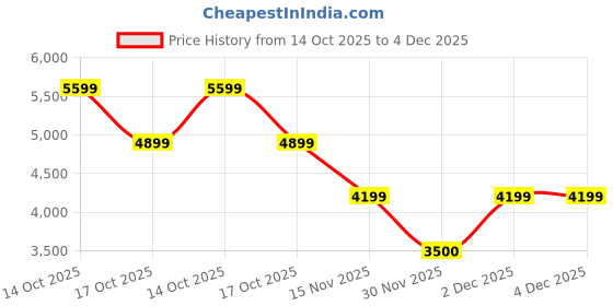 ajio.com armani exchange Retro Sports Logo Embroidered Beanie armani exchange Price History Graph from 14 Oct 2025 to 4 Dec 2025