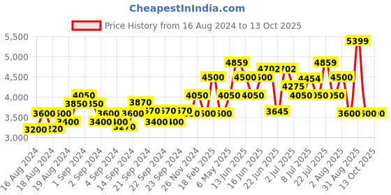 ajio.com armani exchange Reversible Belt with Pin-Buckle Closure armani exchange Price History Graph from 16 Aug 2024 to 13 Oct 2025