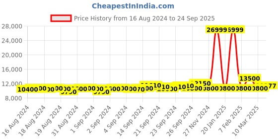 ajio.com armani exchange Reversible Zip-Front Bomber Jacket armani exchange Price History Graph from 16 Aug 2024 to 24 Sep 2025