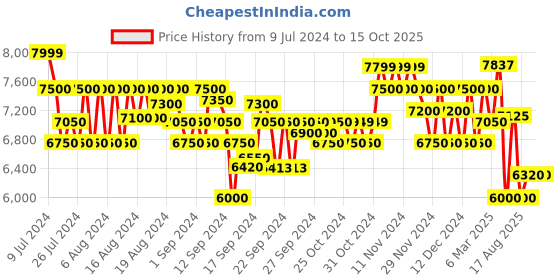 ajio.com armani exchange Round-Neck Sweatshirt with Waffle Effect armani exchange Price History Graph from 9 Jul 2024 to 15 Oct 2025