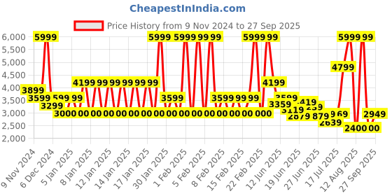 ajio.com armani exchange Round-Neck T-shirt with Reversible Sequins armani exchange Price History Graph from 9 Nov 2024 to 27 Sep 2025