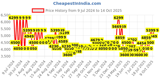 ajio.com armani exchange Shiny and Embossed Logo Cap armani exchange Price History Graph from 9 Jul 2024 to 14 Oct 2025