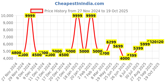 ajio.com armani exchange Shorts with Embroidered Branding armani exchange Price History Graph from 27 Nov 2024 to 17 Oct 2025