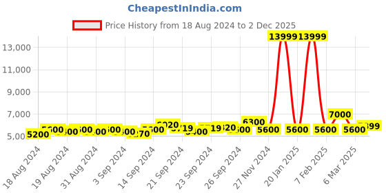 ajio.com armani exchange Side Printed Pants with Elasticated Waistband armani exchange Price History Graph from 18 Aug 2024 to 2 Dec 2025