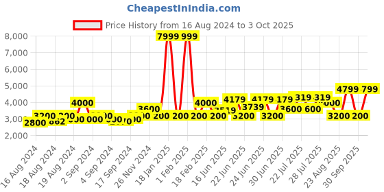 ajio.com armani exchange Signature Branded Belt with Buckle Closure armani exchange Price History Graph from 16 Aug 2024 to 3 Oct 2025