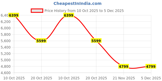 ajio.com armani exchange Signature Logo Baseball Cap armani exchange Price History Graph from 10 Oct 2025 to 5 Dec 2025