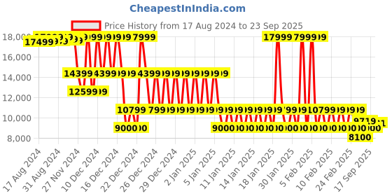 ajio.com armani exchange Signature Regular Fit Hoodie armani exchange Price History Graph from 17 Aug 2024 to 23 Sep 2025