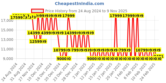ajio.com armani exchange Signature Regular Fit Hoodie armani exchange Price History Graph from 24 Aug 2024 to 9 Nov 2025