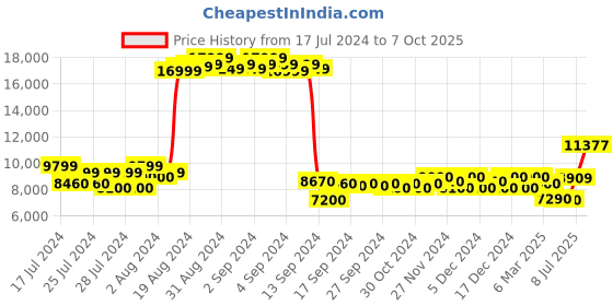 ajio.com armani exchange Slim Fit Meta Nature Mid-Rise Stretch Cotton Denim Jeans armani exchange Price History Graph from 17 Jul 2024 to 7 Oct 2025