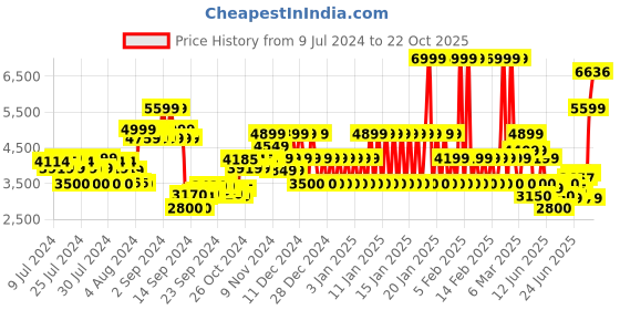 ajio.com armani exchange Slim Fit Shirt with Buttoned Cuffs armani exchange Price History Graph from 9 Jul 2024 to 22 Oct 2025