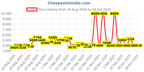 ajio.com armani exchange Slim Fit V-neck Pullover with Vented Hem armani exchange Price History Graph from 16 Aug 2024 to 28 Oct 2025