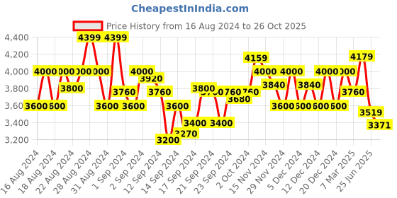 ajio.com armani exchange Slim Fit V-Neck T-Shirt with Embellished Logo armani exchange Price History Graph from 16 Aug 2024 to 26 Oct 2025