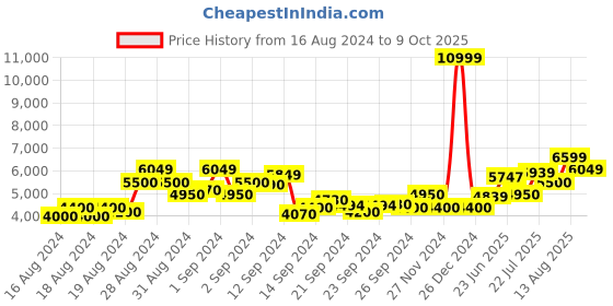 ajio.com armani exchange Slip-On Casual Shoes with Elasticated Gussets armani exchange Price History Graph from 16 Aug 2024 to 9 Oct 2025
