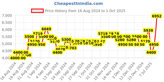 ajio.com armani exchange Solid Bermuda Shorts with Zipped Pockets & Drawstring Closure armani exchange Price History Graph from 16 Aug 2024 to 1 Oct 2025