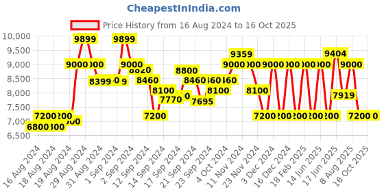 ajio.com armani exchange Solid Front Open Zip-Up Down Jacket armani exchange Price History Graph from 16 Aug 2024 to 16 Oct 2025
