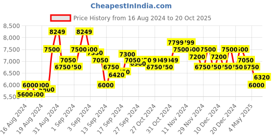 ajio.com armani exchange Stretchable Track Pants with Cargo Pockets armani exchange Price History Graph from 16 Aug 2024 to 20 Oct 2025