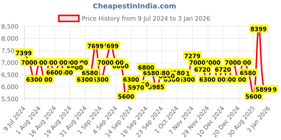 ajio.com armani exchange Stretchable Track Pants with HD Logo armani exchange Price History Graph from 9 Jul 2024 to 31 Dec 2025