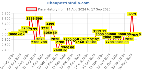 ajio.com armani exchange Summer Print Jersey T-Shirt armani exchange Price History Graph from 14 Aug 2024 to 17 Sep 2025