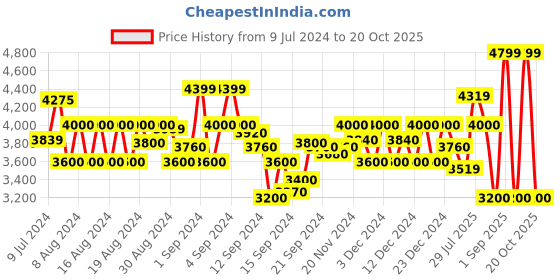 ajio.com armani exchange Sustainable Belt with Metal Logo Closure armani exchange Price History Graph from 9 Jul 2024 to 20 Oct 2025