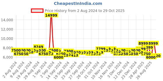 ajio.com armani exchange Sweatshirt with Elasticated Hem armani exchange Price History Graph from 2 Aug 2024 to 29 Oct 2025