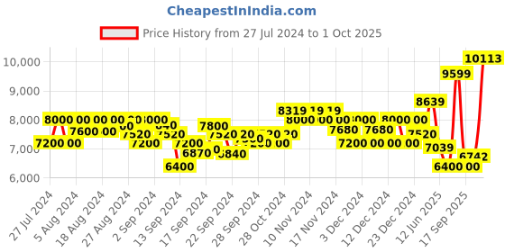 ajio.com armani exchange Sweatshirt with Embellished Logo armani exchange Price History Graph from 27 Jul 2024 to 1 Oct 2025
