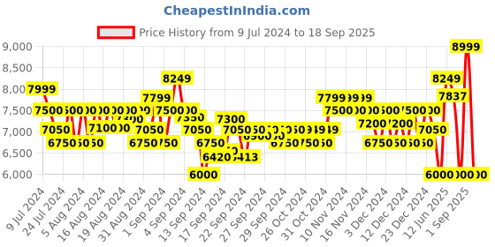 ajio.com armani exchange Sweatshirt with Embroidered Logo armani exchange Price History Graph from 9 Jul 2024 to 18 Sep 2025