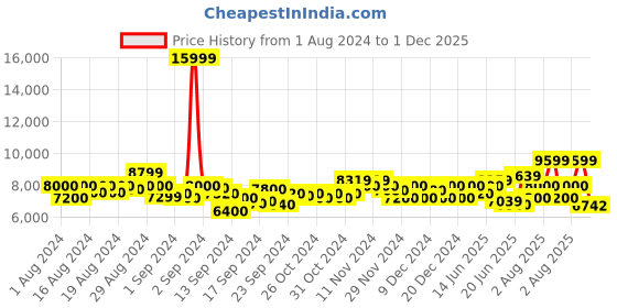 ajio.com armani exchange Sweatshirt with Foil Logo Print armani exchange Price History Graph from 1 Aug 2024 to 1 Dec 2025