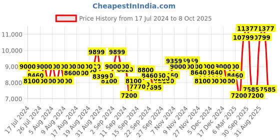ajio.com armani exchange Tapered Leg Stretchable Trousers armani exchange Price History Graph from 17 Jul 2024 to 8 Oct 2025