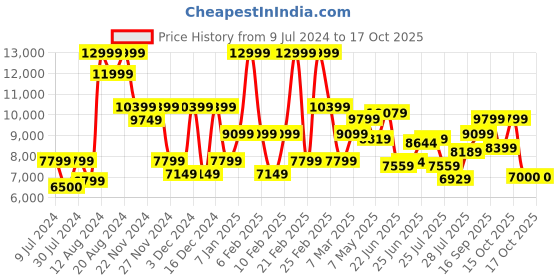 ajio.com armani exchange Textured Handbag with Embossed Branding armani exchange Price History Graph from 9 Jul 2024 to 15 Oct 2025