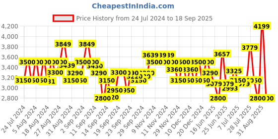 ajio.com armani exchange Textured Logo Belt armani exchange Price History Graph from 24 Jul 2024 to 18 Sep 2025